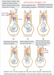 Siklus empat stroke dari mesin bensin konvensional
