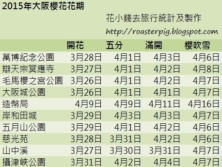 大阪+奈良+關西地區櫻花情報2015