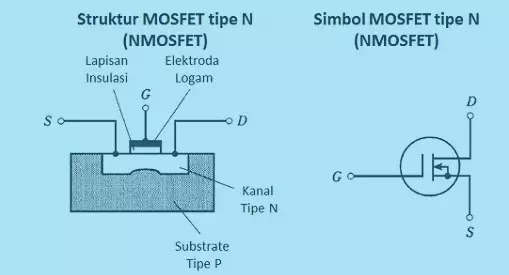 Struktur dan simbol MOSFET Tipe N