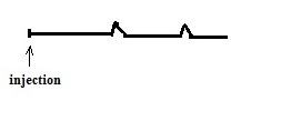 Fig. 3: Poor sensitivity with normal retention times