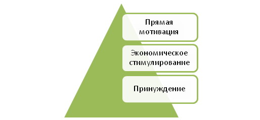 метод стимулирования убеждения и принуждения это. виды морального поощрения. прямая мотивированность. формы мотивации принуждение поощрение и. принуждение и стимулирование.