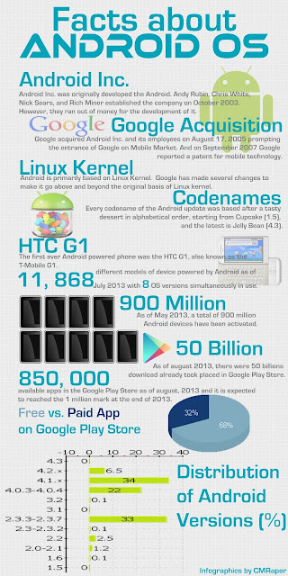 Android OS Infographics