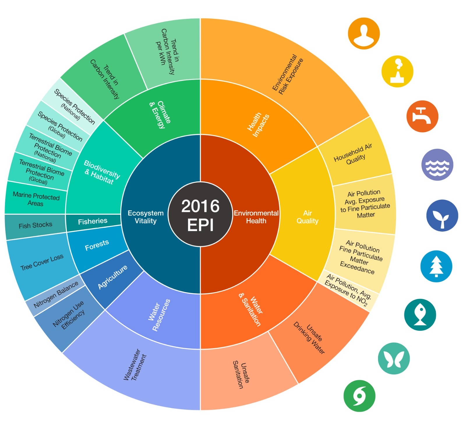 Cities, Sustainability & Communications INDICATORS/The Environmental