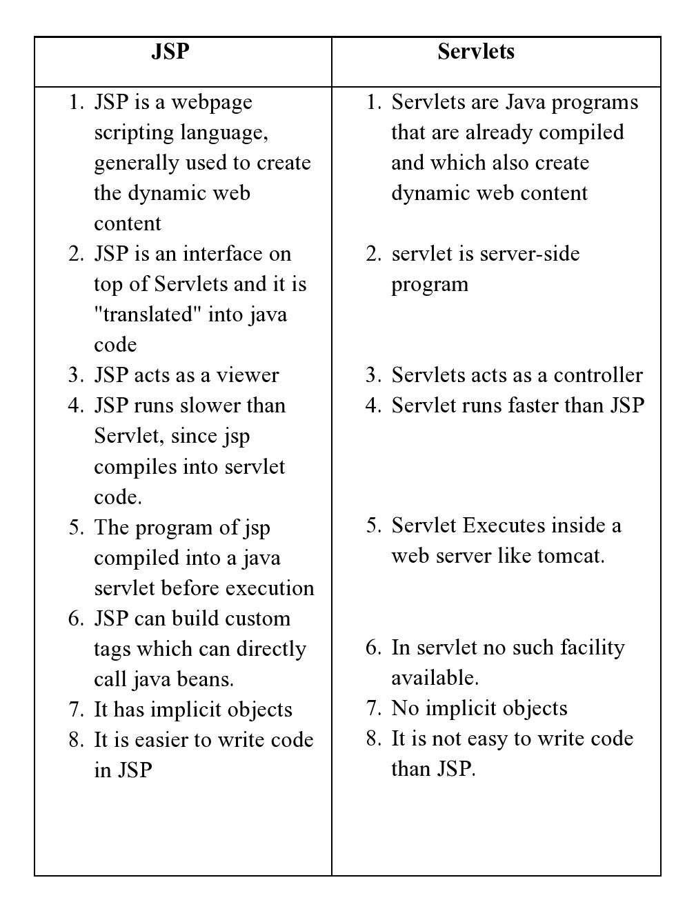 difference allying jsp and servlet when j2ee