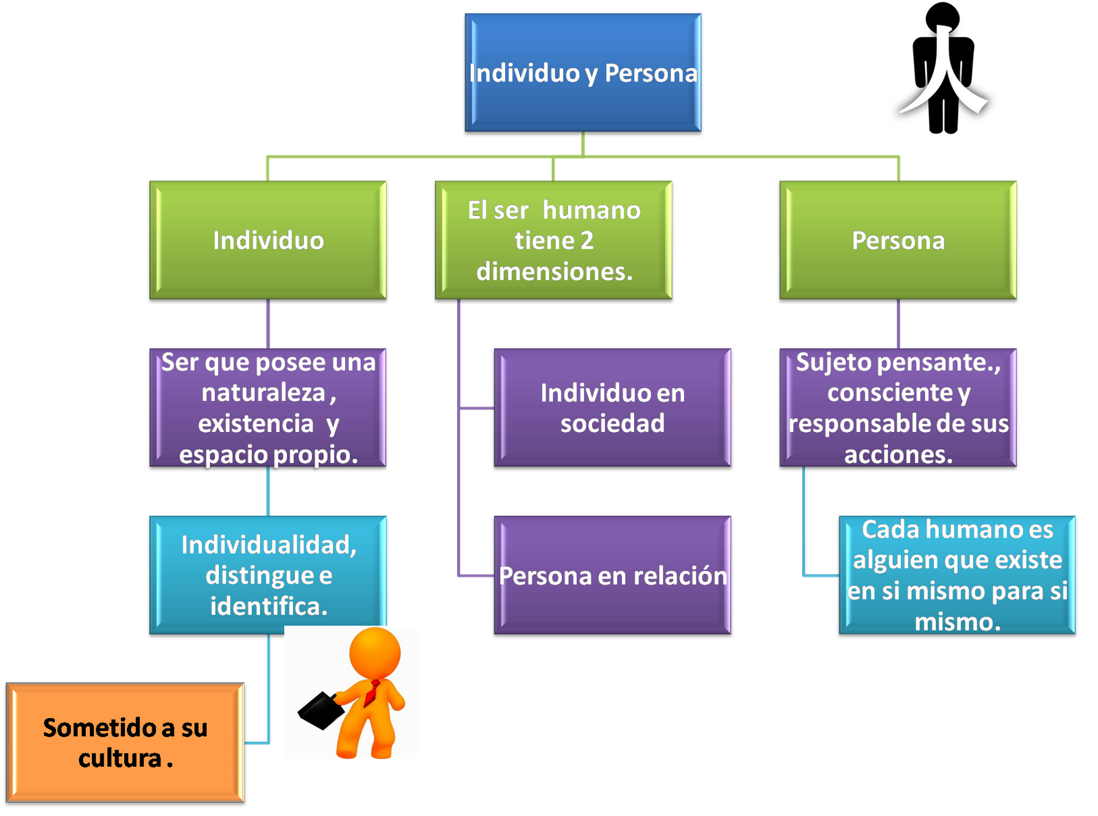 Desarrollo Personal Y Liderazgo Equipo Mapa Conceptual De Individuo ...