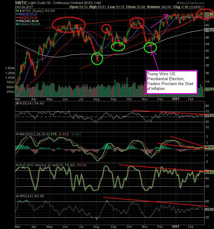 The Keystone Speculator™ WTIC West Texas Intermediate Crude Oil, OVX