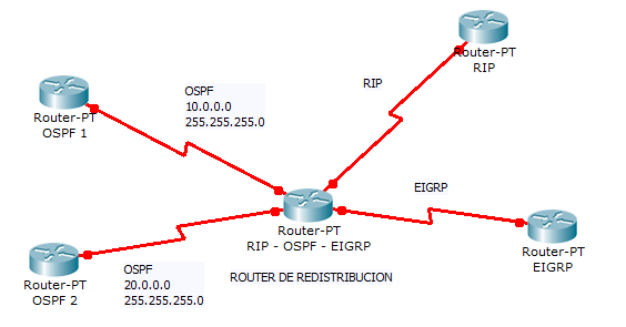 Rip маршрутизация. Rip протокол. Таблица маршрутизации ospf. Таблица маршрутизации ospf. Интеграция данных между протоколами rip и ospf.