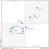 Gartner Magic Quadrant for Application Delivery Controllers (2016, 2015