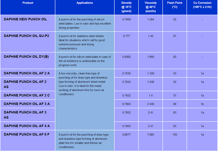 น้ำมันขึ้นรูปโลหะ Punching Oil