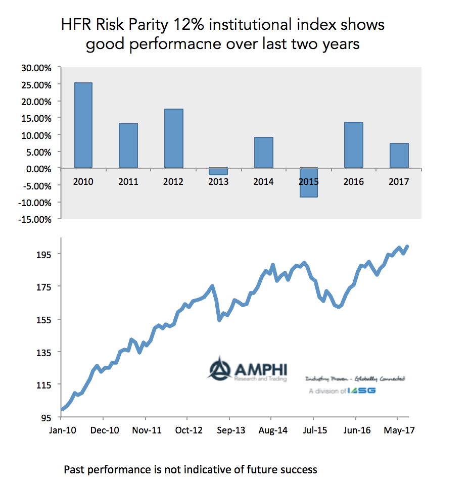 Hfr Risk Parity Indices A Systematic Alternative That Is By Mark Rzepczynski Harvest