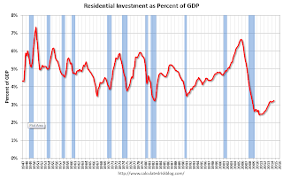 Residential Investment as Percent of GDP