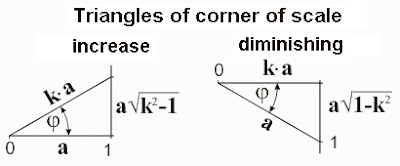 Triangles of corner of scale. Mathematics for blondes. Nikolay Khyzhnjak.