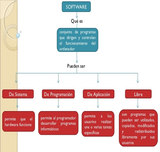 xslRyAV.blog: Mapa Mental de la clasificación del Software