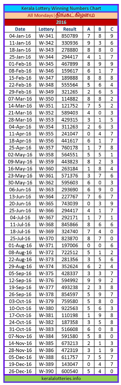 monday charts kerala lottery winning numbers lottery chart 2013