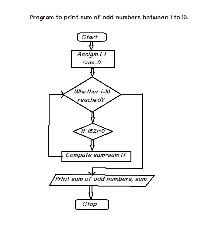 Program code:::