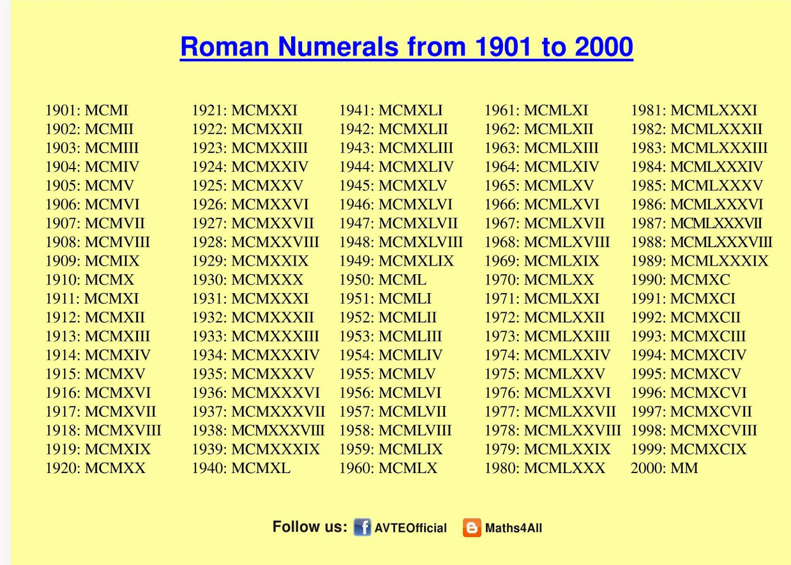ROMAN NUMERALS 1901 TO 2000