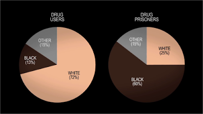 Two pie charts, one showing whites as 72% and blacks as 13% of drug users, while whites are 25%  and blacks are 60% of drug prisoners