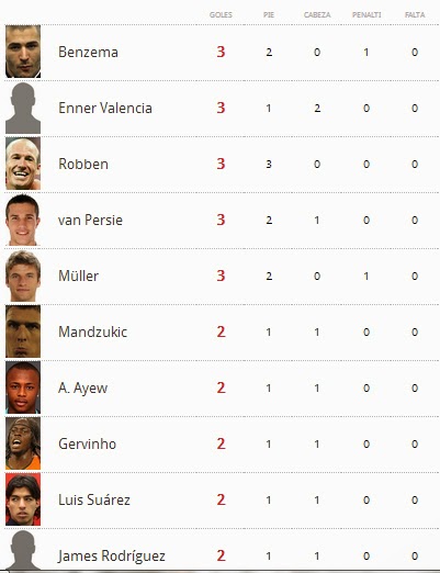 Ranking Goleadores Mundial Brasil 2014 ~ LA TRASTOTECA