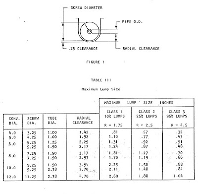 screw conveyor lump lumps handling grain knowledge trough