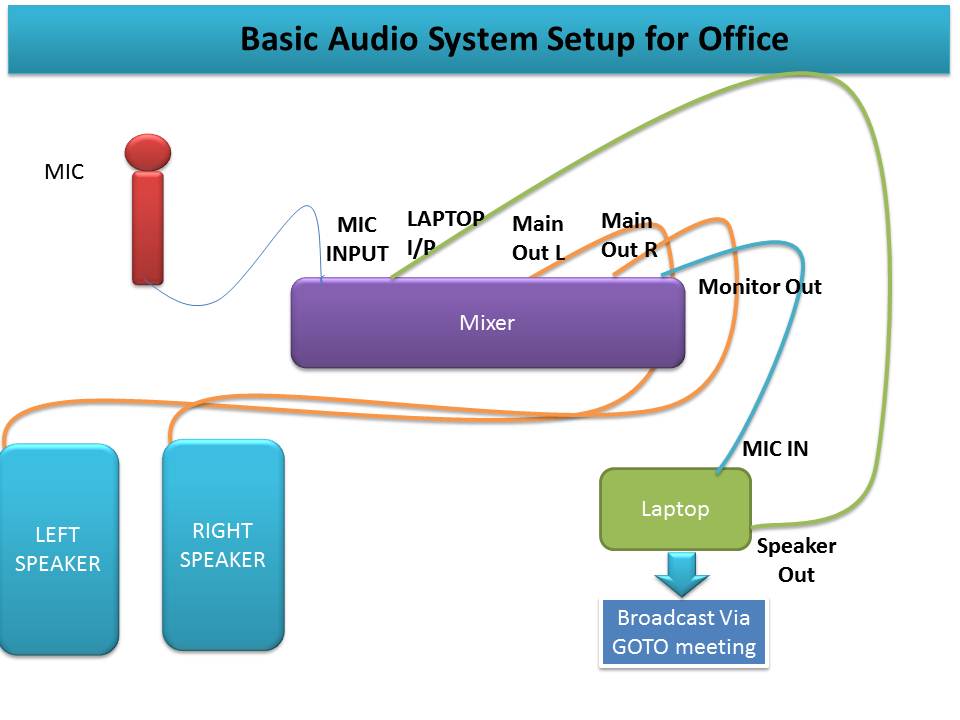 Basic Pa System Setup Diagram