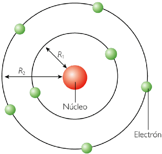 EL FÍSICO LOCO: Modelo atómico de Bohr. 1913