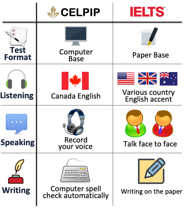 Celpip Listening Test Score Conversion Chart