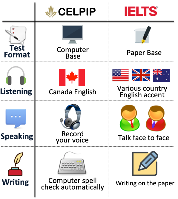 Celpip Score Chart