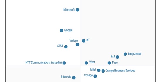 Magic Quadrant for Unified Communications as a Service