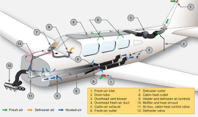 The environmental system of a single-engine Piper aircraft with an exhaust shroud heating system Aircraft Heaters