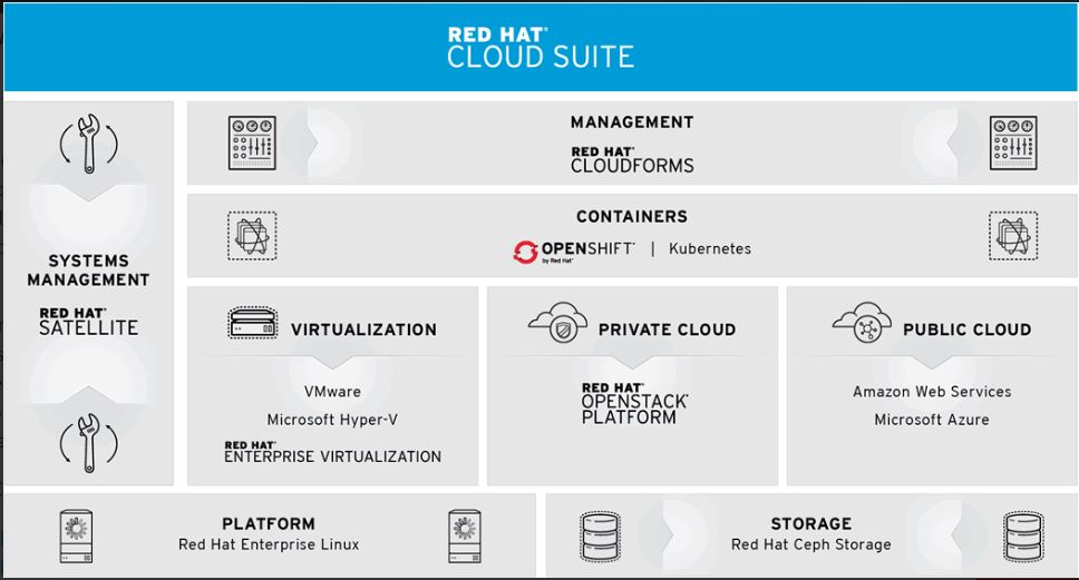 Red Hat Launched the Latest Version of Cloud Suite