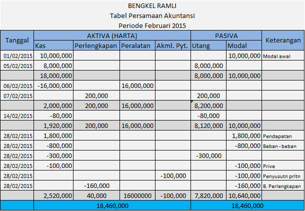 Tabel Persamaan Dasar Akuntansi perusahaan jasa Tabel Persamaan Dasar Akuntansi perusahaan jasa