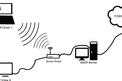 PENGERTIAN DHCP