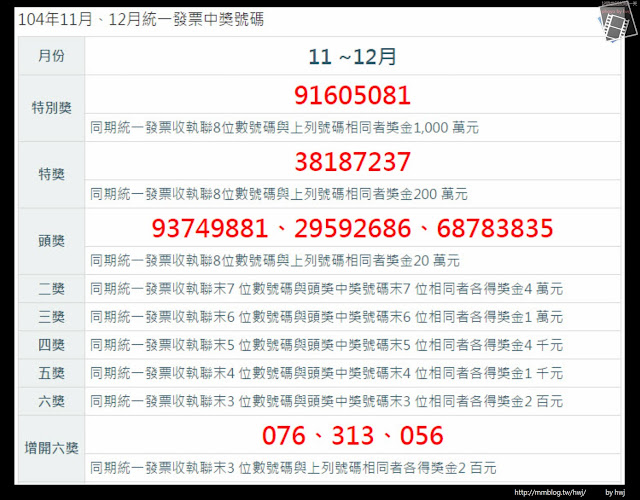 104年11月、12月統一發票中獎號碼-祝各位幸運中獎，新年快樂~!