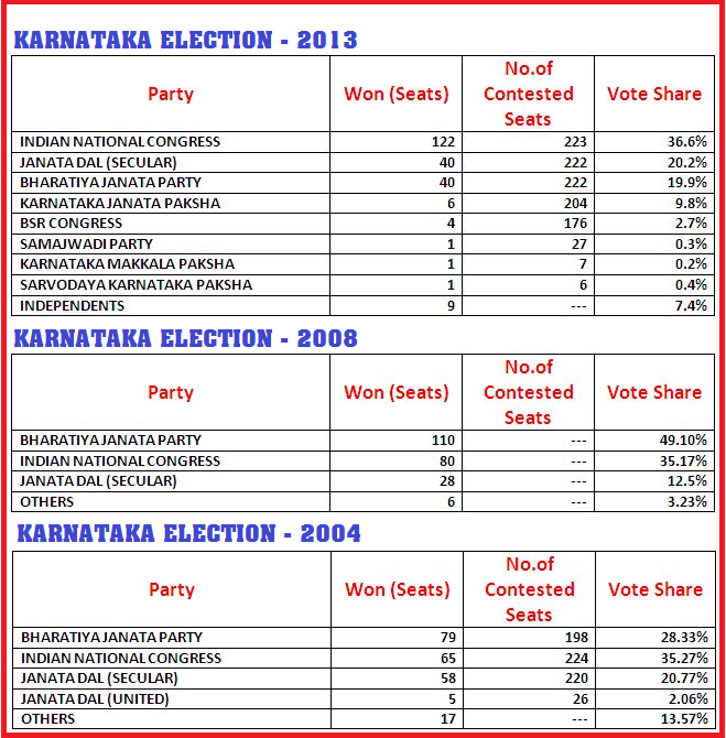 INDIAN POLITICS KARNATAKA LEGISLATIVE ASSEMBLY ELECTION 1978 2013
