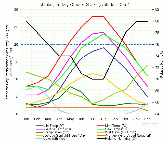 The Weather and Climate of Istanbul, Turkey Past, Present, and Future