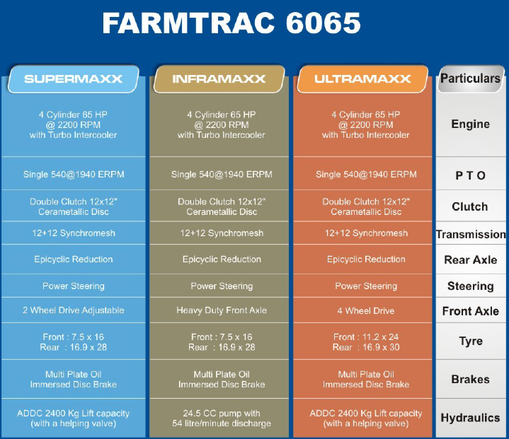 TractoRate: Farmtrac 6065