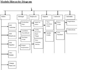 Examples of Hierarchy Diagram In Erp System - Simple Programming