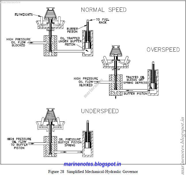 Governor of a diesel engine and Operation of the Governor | Marine Notes