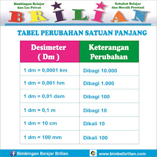 Tabel Perubahan Satuan Panjang Bimbel Brilian Tabel Perubahan Satuan Panjang Bimbel Brilian