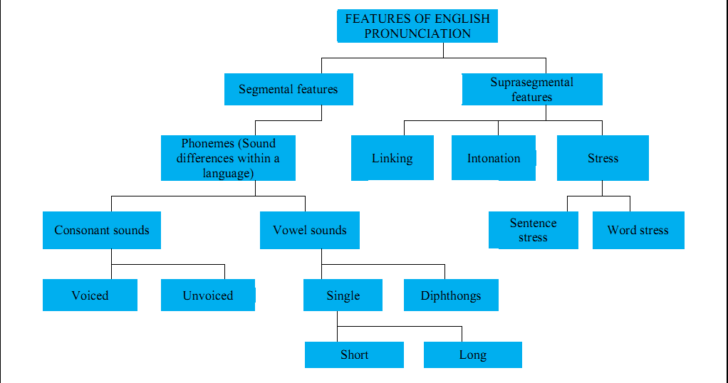 WANENGLISH ENGLISH COURSE CURRICULUM AND LEARNING OF PRONUNCIATION AT