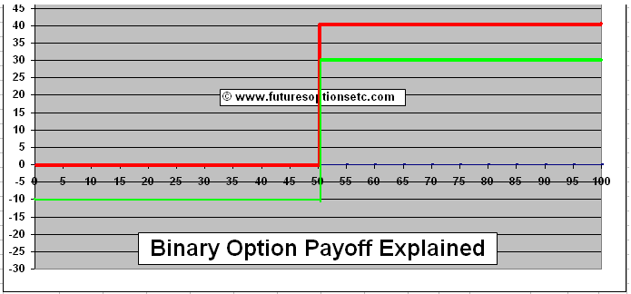 Binary option payoff function