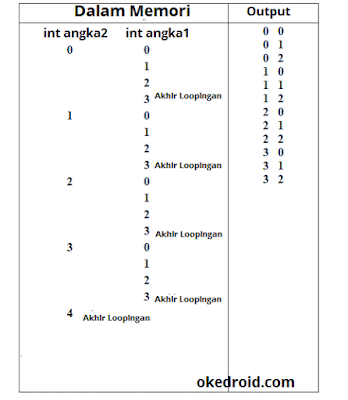 Belajar Mengenal Nested Loops Dalam Kegiatan Java - Java Media Kita