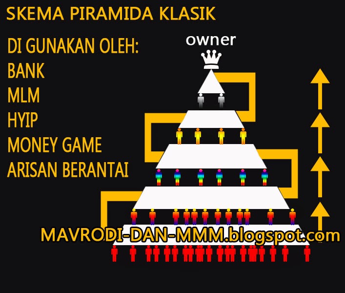 Схема ммм. Финансовая пирамида Мавроди схема. Структура пирамиды ммм. Финансовая пирамида ммм. Схема пирамиды ммм.