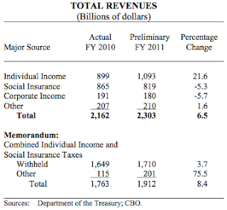 Review of Congresstional Budget