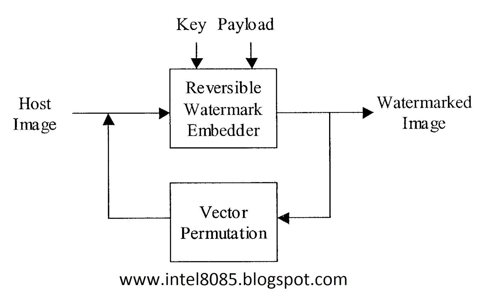 Status Register (or Flag register)
