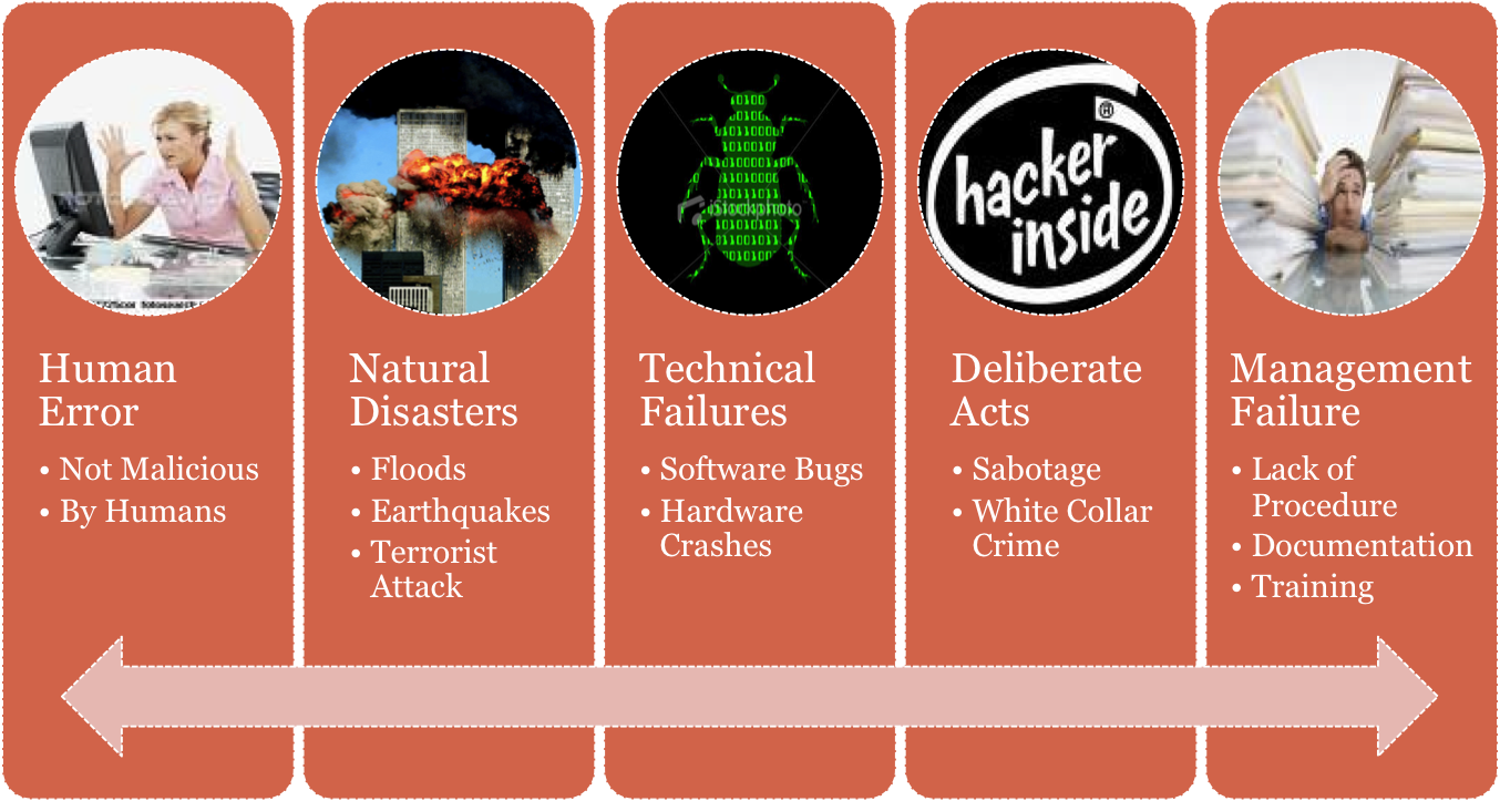 Human error. Security risk. Technological Disasters. Types of Security Market. Technical failure.