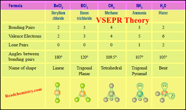 VSEPR Theory: Postulates, Predicting Shapes of Molecules