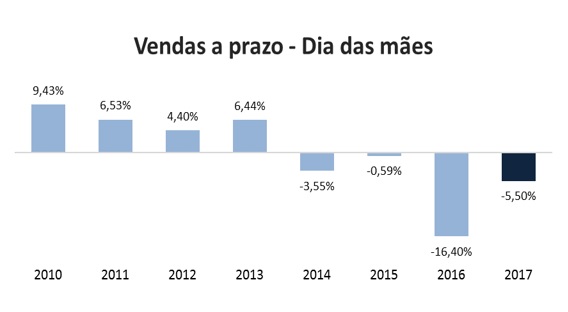 Vendas parceladas no Dia das Mães caem 5,50%, mostra indicador SPC Brasil e CNDL