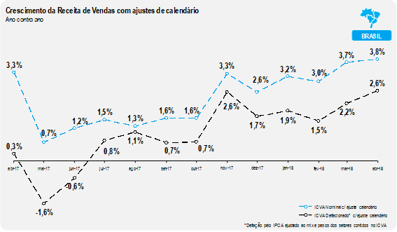 Varejo brasileiro cresce 2,1% em abril, revela ICVA Varejo brasileiro cresce 2,1% em abril, revela ICVA