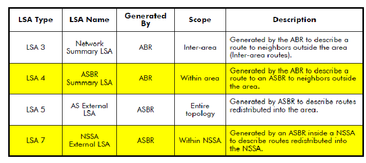 QOS: OSPF Packet Types
